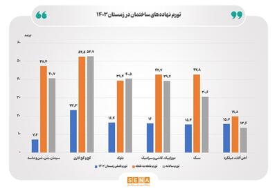 افزایش تورم نهاده‌های ساختمانی در زمستان ۱۴۰۳