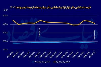 سیگنال مثبت مذاکرات دور پنجم به بازار دلار