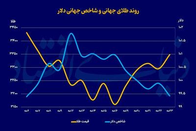 واکنش طلا به سیاست‌های ترامپ/ قیمت‌ طلا سقوط می‌کند؟