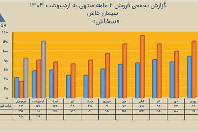 بررسی گزارش عملکرد اردیبهشت «سخاش»