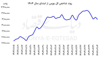 شوک خودرویی به بورس