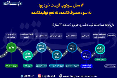 12 سال سرکوب قیمت خودرو؛ نه سود مصرف کننده، نه نفع تولید کننده