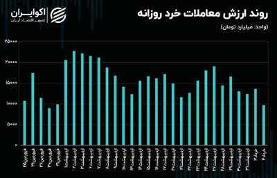 دست انداز خودرو و خساپا در برابر شاخص‌های سهامی! + نمودار