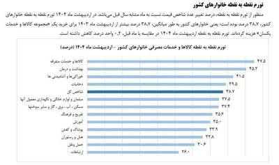 اینفوگرافی/ نرخ تورم افزایشی برای خانوار‌های ایرانی | اقتصاد24