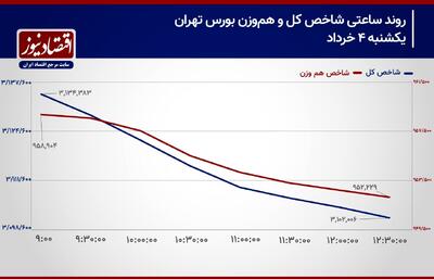 پیش بینی بورس امروز 5 خرداد 1404/ عقب نشینی شاخص کل آغاز شد؟! + نمودار