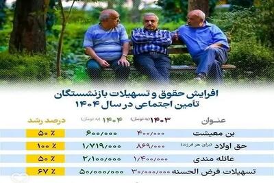 زمان تسویه معوقات ۱۴۰۴ بازنشستگان تامین اجتماعی| پرداخت اقساطی معوقات متناسب‌ سازی در خرداد ۱۴۰۴ +جدول