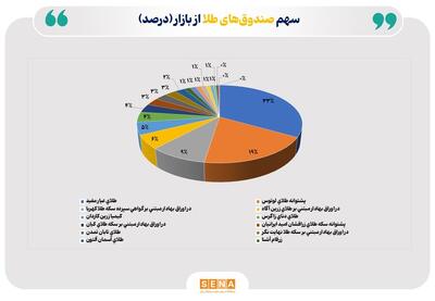 خالص ارزش دارایی‌های صندوق‌های طلا به بیش از ۱۴۸ همت رسید