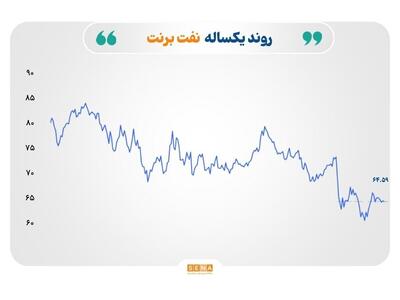 قیمت نفت اوج گرفت، نرخ طلا عقب نشست، نقره و فولاد نوسانی شدند