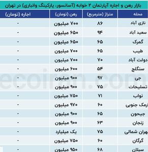 با کمتر از یک میلیارد خانه چند متری در تهران رهن کنیم؟