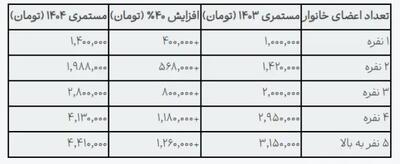 افزایش ۴۰ درصدی یارانه معیشتی خانوارهای سه دهک اول | جدول افزایش مبلغ جدید مستمری مددجویان بهزیستی