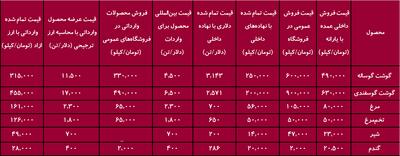 خسارت‌های پنهان ارز ترجیحی/ واردات گوشت با ارز آزاد، ارزان‌تر از تولید آن با ارز ترجیحی است