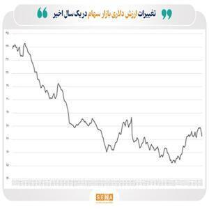 ارزش دلاری بورس های کشور ۲۰۰ میلیارد دلار شد
