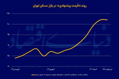 صبر مذاکراتی در بازار مسکن
