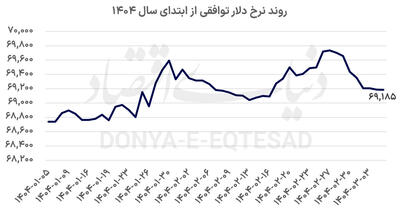 بورس به‌ دنبال محرک جدید