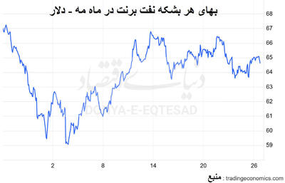 آونگ نفت بین تاخیر و تنش