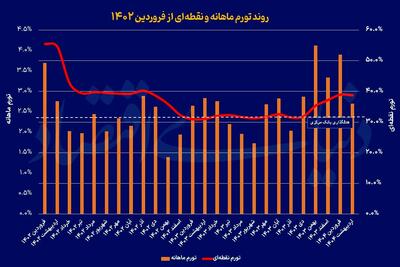 سرعت‌گیر سیاسی تورم