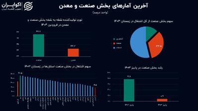 آخرین تصویر از صنعت در نیمه بهار