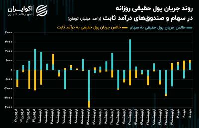 حمایت گروه بانکی از شاخص کل بورس تهران + نمودار