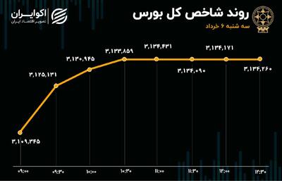 ارزش معاملات خرد آب رفت / حقیقی‌ها با بورس آشتی کردند؟
