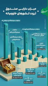 اینفوگرافی/ مقایسه میزان دارایی صندوق توسعه ملی ایران با کشور‌های خاورمیانه | اقتصاد24