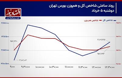 پیش بینی بورس امروز 6 خرداد 1404/ نوسانات شاخص کل در کانال ۳ میلیون و ۱۰۰ هزار واحدی! + نمودار