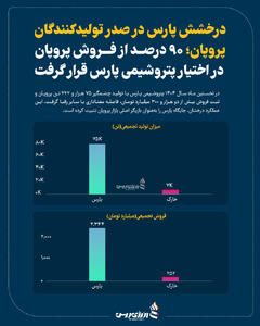 درخشش پارس در صدر تولیدکنندگان پروپان؛ 90 درصد از فروش پروپان در اختیار پتروشیمی پارس قرار گرفت +اینفوگرافیک