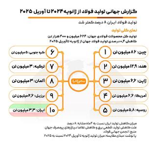 اینفو/ گزارش جهانی تولید فولاد از ژانویه ۲۰۲۴ تا آوریل ۲۰۲۵