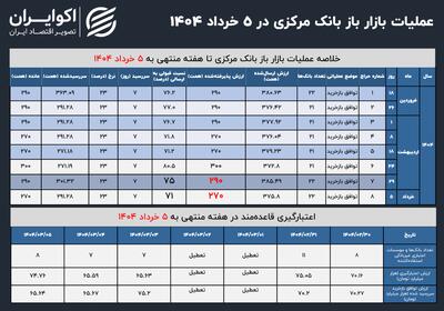 بانک مرکزی احتیاط می‌کند: کاهش تزریق نقدینگی به بازار - صنعت مالی