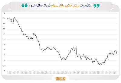 ارزش دلاری بازار اوراق بهادار در ۴ بورس ایران به مرز ۲۰۰ میلیارد دلار رسید