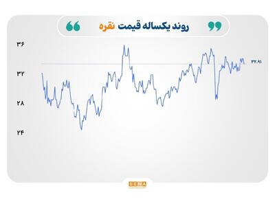 کاهش قیمت طلا و نقره، افزایش نرخ نفت برنت در سایه اخبار تجاری