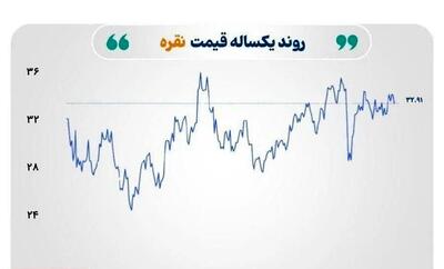 کاهش قیمت طلا و نقره، افزایش نرخ نفت برنت در سایه اخبار تجاری