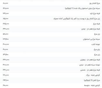 قیمت گوشت قرمز و مرغ همه را سوپرایز کرد