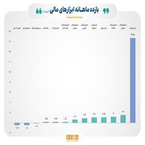 بازدهی مثبت ۷ ابزار سرمایه‌گذاری در بورس اردیبهشت ۱۴۰۴