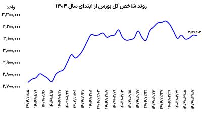 دوراهی سخت بورس‌بازان