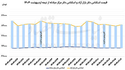 رفت و برگشت دلار