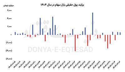 سهم بزرگان از رشد بورس