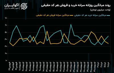 بانکی‌ها مقصد پول‌های حقیقی بورس تهران شدند؟! + نمودار