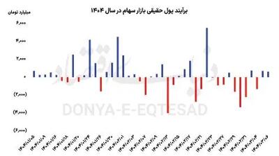 سهم بزرگان بورس: راز موفقیت در رشد بازار سرمایه