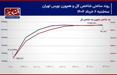 پیش بینی بورس امروز 7 خرداد 1404/ شاخص کل روند صعودی را ادامه می‌دهد؟! + اینفوگرافی