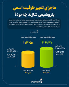 ماجرای تغییر ظرفیت اسمی پتروشیمی شازند چه بود؟