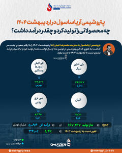 پتروشیمی آریاساسول در اردیبهشت‌ 1404 چه محصولاتی را تولید کرد و چقدر درآمد داشت؟