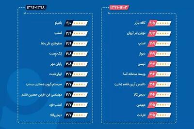 آروان‌کلاد دومین شرکت برتر فناوری اطلاعات کشور