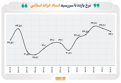 کارنامه بازار اوراق بدهی در اردیبهشت ۱۴۰۴