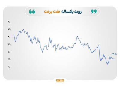 چشم‌ فعالان بازارها به اوپک‌پلاس، فدرال رزرو و داده‌های تورمی