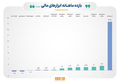 بازده مثبت ۷ ابزار سرمایه‌گذاری بورس در اردیبهشت ۱۴۰۴