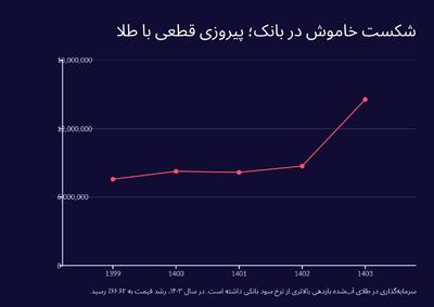 خرید طلای آب‌شده؛ ارزان‌تر از سکه، سودآورتر از بانک
