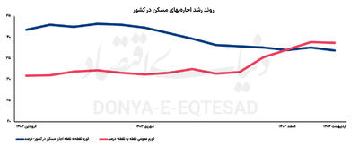 زخم کهنه مسکن خانوار