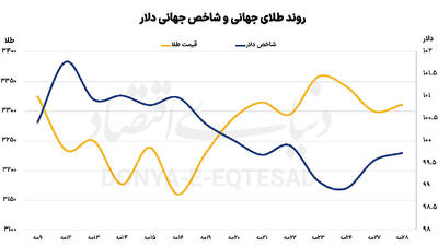 نگاه بازار به فدرال‌رزرو