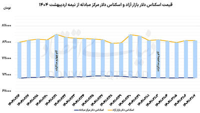 آرام‏‏‌ترین روز بازار ارز