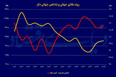 مهمترین سیگنال‌ها برای فعالان بازار فارکس